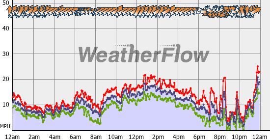 Current Wind Graph