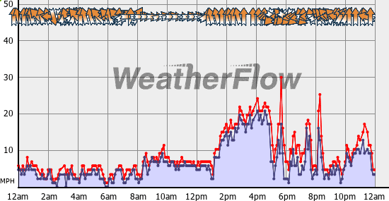 Current Wind Graph