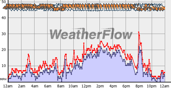 Current Wind Graph