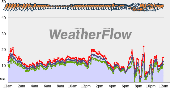 Current Wind Graph