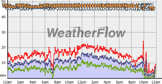 Current Wind Graph