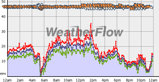 Current Wind Graph