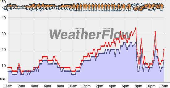 Current Wind Graph