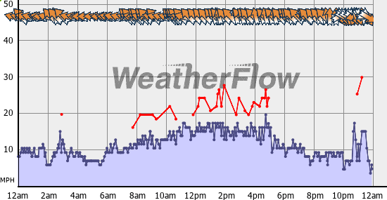 Current Wind Graph