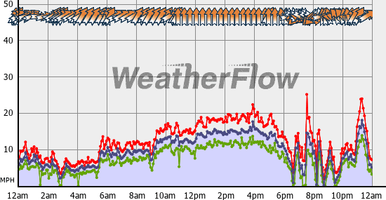 Current Wind Graph