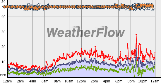 Current Wind Graph