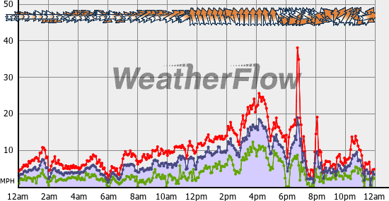 Current Wind Graph