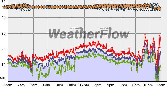 Current Wind Graph