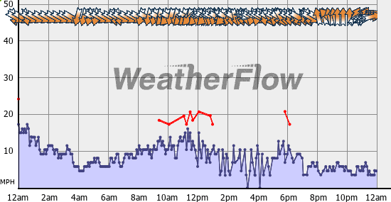 Current Wind Graph