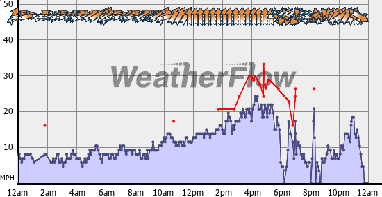 Current Wind Graph