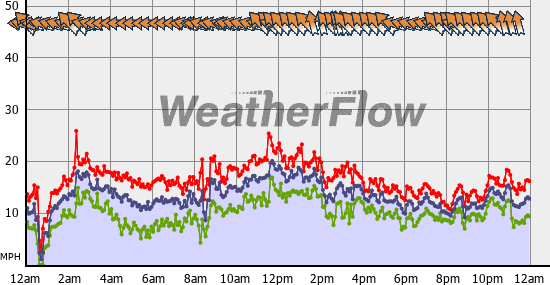 Current Wind Graph