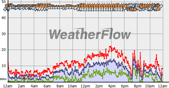 Current Wind Graph