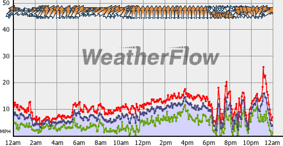 Current Wind Graph