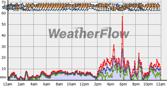 Current Wind Graph