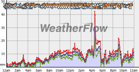 Current Wind Graph