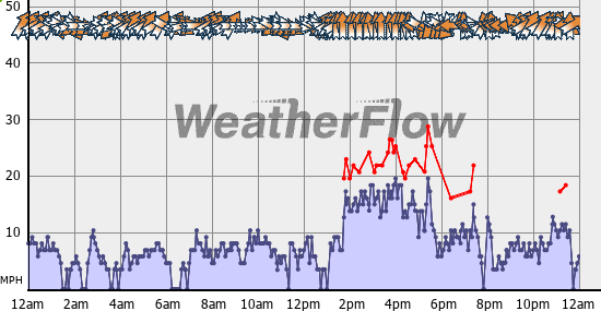 Current Wind Graph