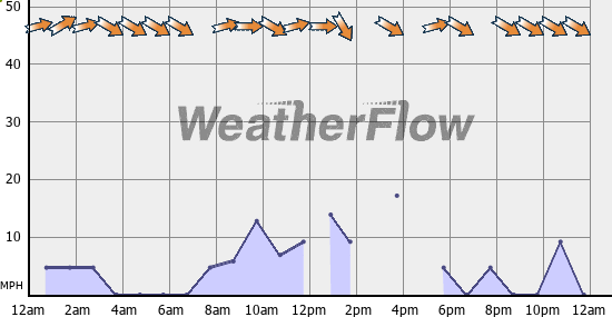 Current Wind Graph