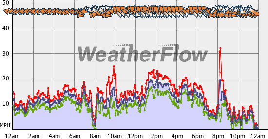 Current Wind Graph