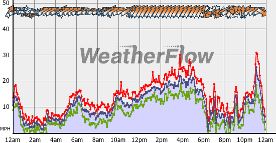 Current Wind Graph