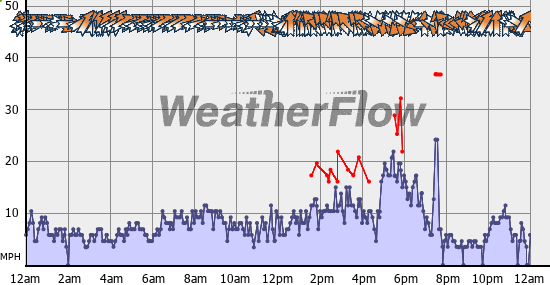 Current Wind Graph