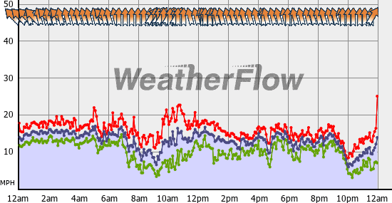 Current Wind Graph