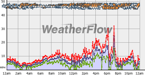 Current Wind Graph