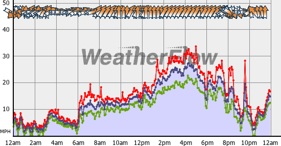 Current Wind Graph