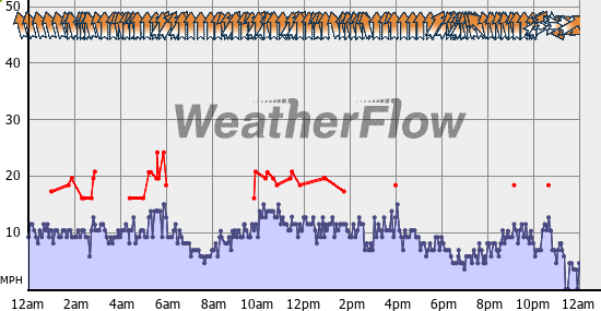 Current Wind Graph