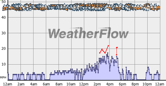 Current Wind Graph