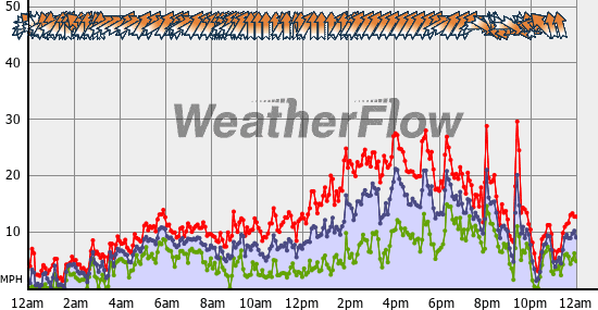 Current Wind Graph