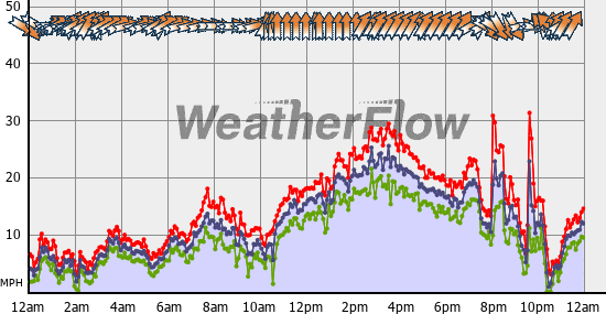 Current Wind Graph