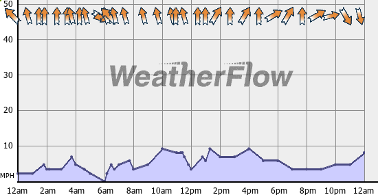 Current Wind Graph