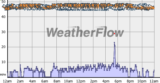 Current Wind Graph