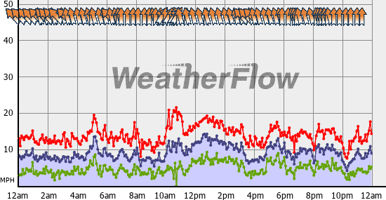 Current Wind Graph