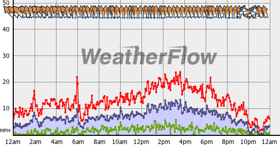 Current Wind Graph