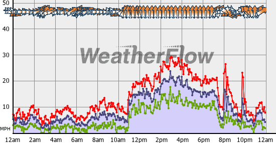 Current Wind Graph