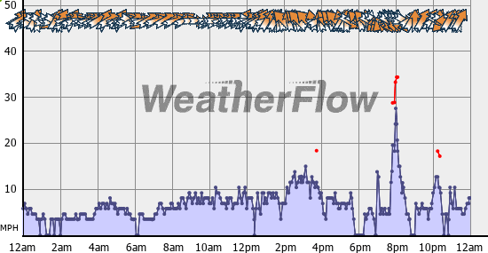 Current Wind Graph