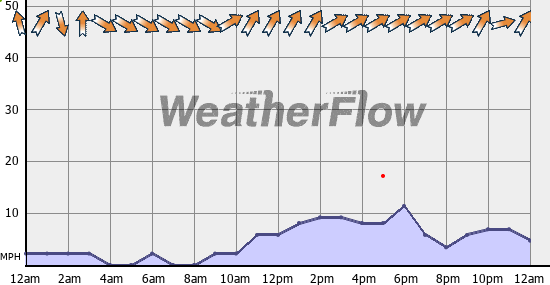 Current Wind Graph