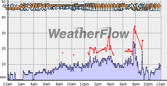 Current Wind Graph