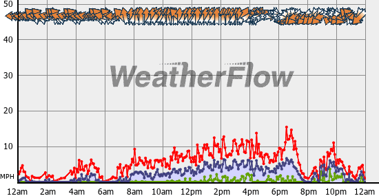 Current Wind Graph