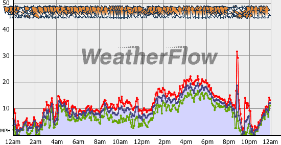 Current Wind Graph