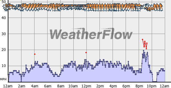 Current Wind Graph