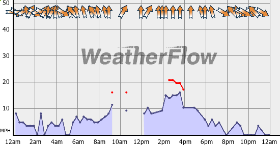 Current Wind Graph