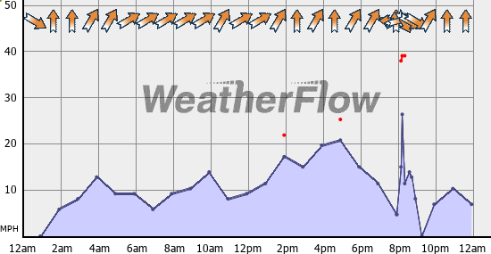 Current Wind Graph