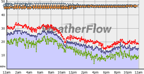 Current Wind Graph