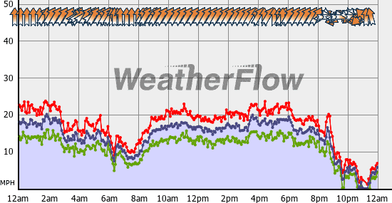 Current Wind Graph