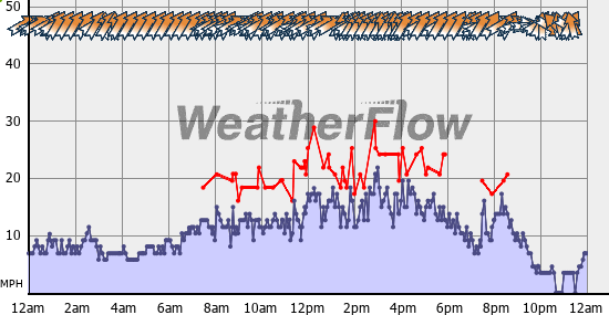 Current Wind Graph