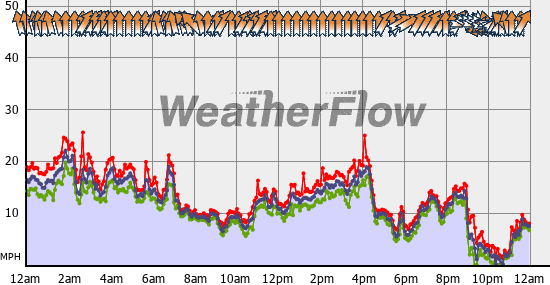 Current Wind Graph