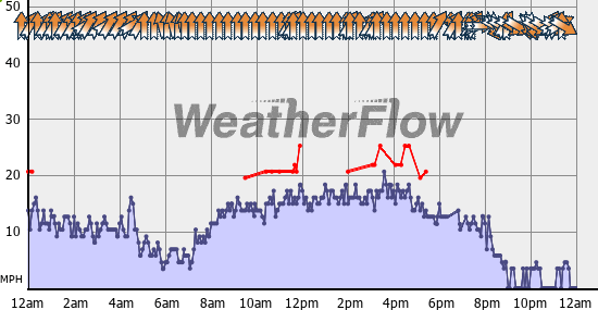 Current Wind Graph