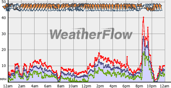 Current Wind Graph